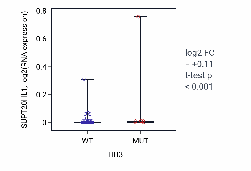 Box plot of SUPT20HL1 in ITIH3-low vs ITIH3-high samples in BLOOD_Leukemia.