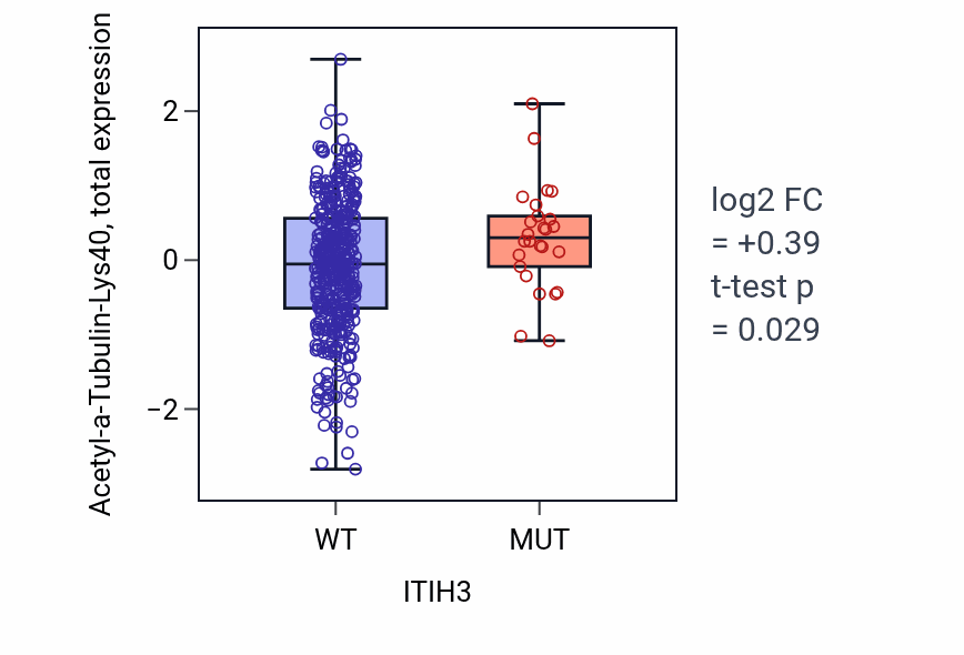 Box plot of Acetyl-a-Tubulin-Lys40 in ITIH3-low vs ITIH3-high samples in UCEC.