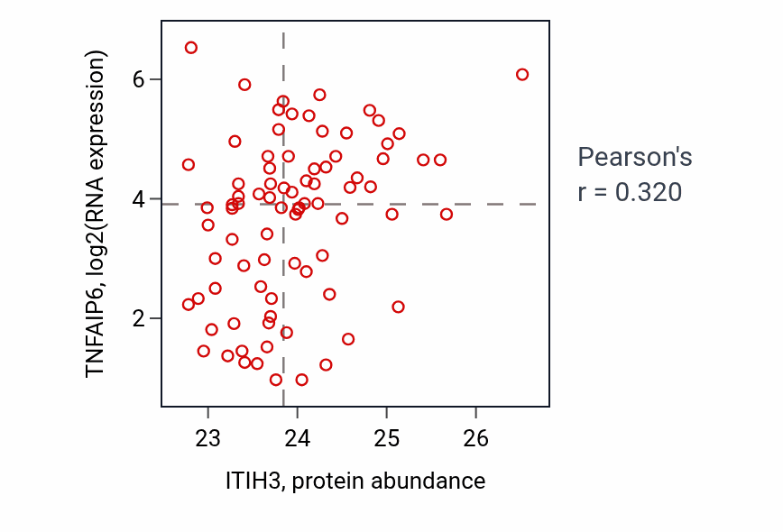 Per-sample scatter of ITIH3 vs TNFAIP6 in OV (Pearson r = 0.32).