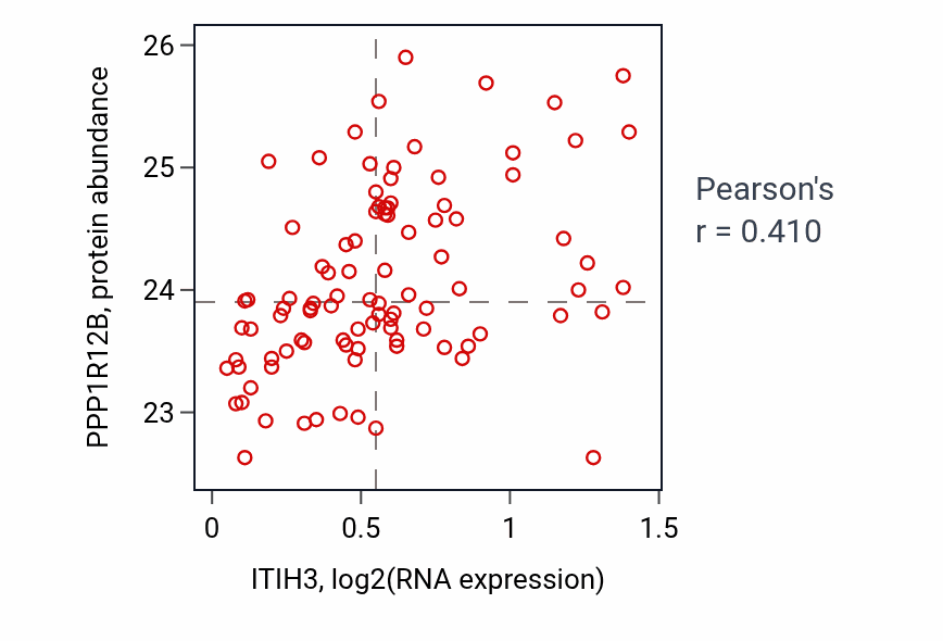 Per-sample scatter of ITIH3 vs PPP1R12B in COAD (Pearson r = 0.41).