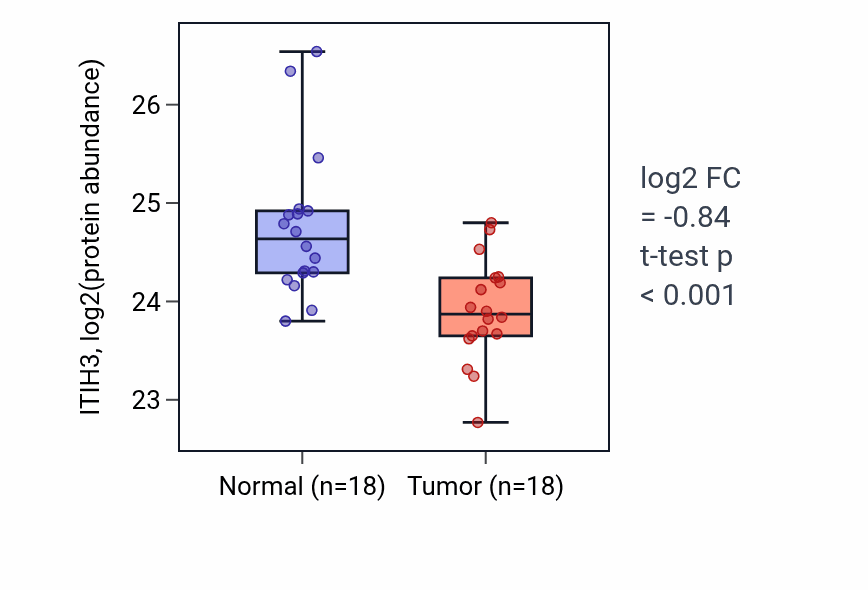 Tumor-vs-normal mass-spec protein box plot for ITIH3 in COAD.