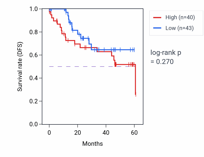 Kaplan&ndash;Meier survival curve for ITIH3 mass-spec protein-high vs -low samples in LSCC.