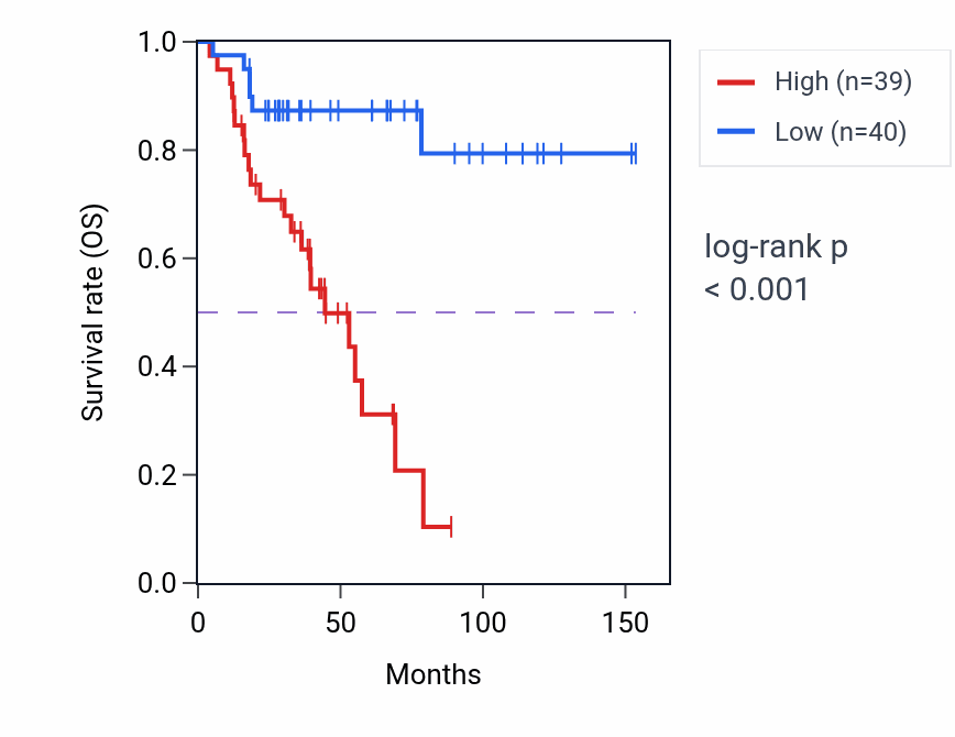 Kaplan&ndash;Meier survival curve for ITIH3 RNA-high vs -low samples in ACC.