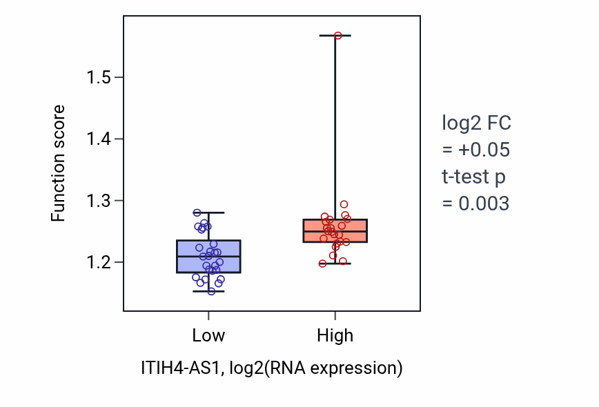 Box plot of Nuclear export in ITIH4-AS1-low vs ITIH4-AS1-high samples in DLBC.
