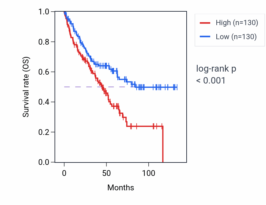 Kaplan&ndash;Meier survival curve for ITIH4-AS1 RNA-high vs -low samples in KIRC.