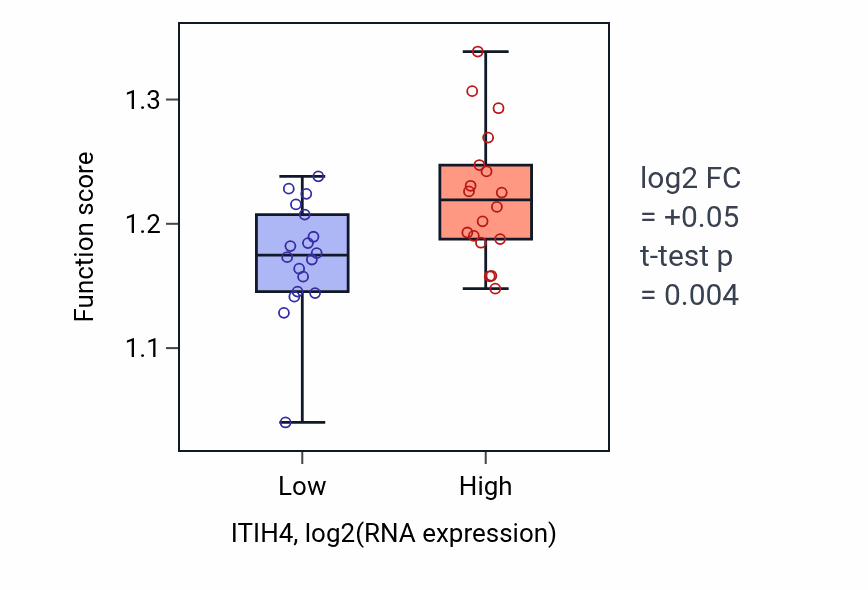Box plot of Mitotic cytokinesis in ITIH4-low vs ITIH4-high samples in URINARY_TRACT.