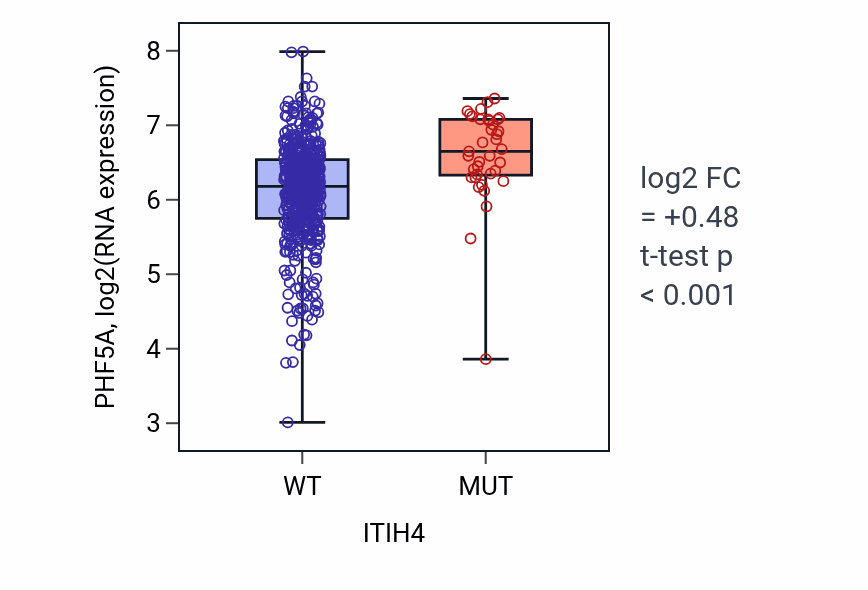 Box plot of PHF5A in ITIH4-low vs ITIH4-high samples in UCEC.