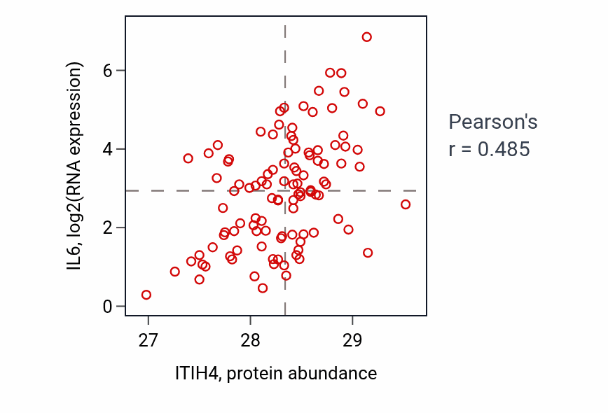 Per-sample scatter of ITIH4 vs IL6 in LSCC (Pearson r = 0.48).