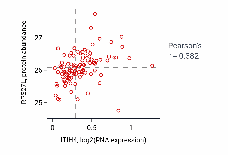 Per-sample scatter of ITIH4 vs RPS27L in PDAC (Pearson r = 0.38).