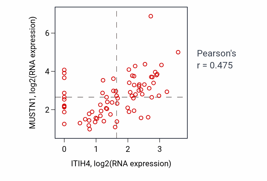 Per-sample scatter of ITIH4 vs MUSTN1 in SCLC (Pearson r = 0.47).