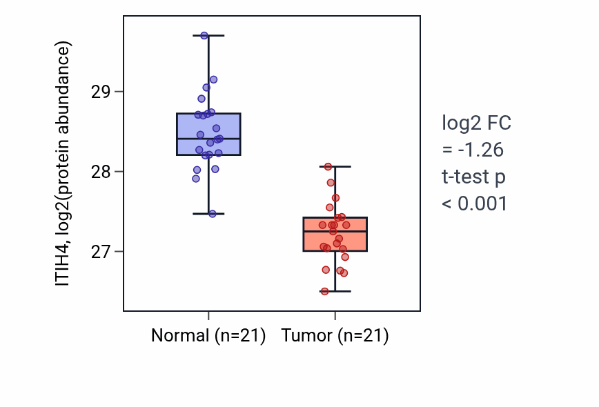 Tumor-vs-normal mass-spec protein box plot for ITIH4 in HNSC.