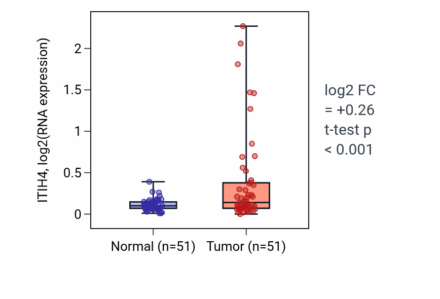 Tumor-vs-normal expression box plot for ITIH4 RNA in KIRC.