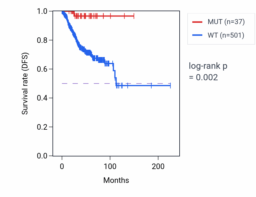 Kaplan&ndash;Meier survival curve for ITIH4 mutant vs wild-type samples in UCEC.