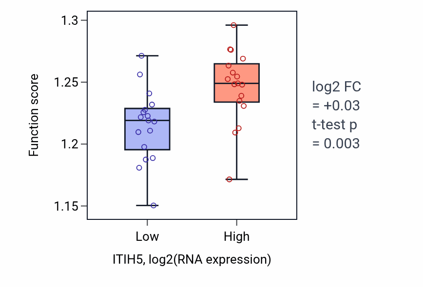 Box plot of Response to endoplasmic reticulum stress in ITIH5-low vs ITIH5-high samples in KIDNEY.