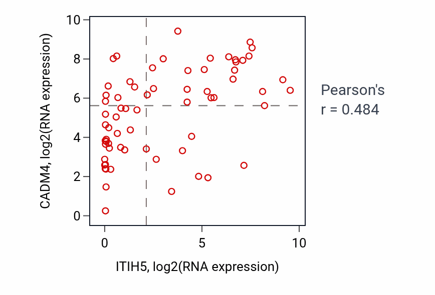 Per-sample scatter of ITIH5 vs CADM4 in SKIN (Pearson r = 0.48).