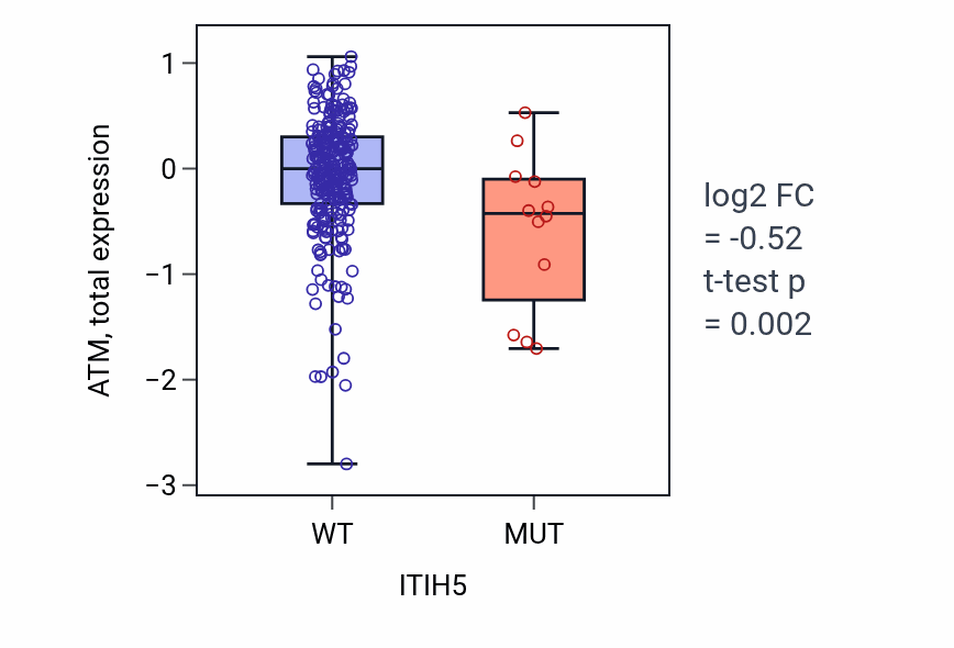 Box plot of ATM in ITIH5-low vs ITIH5-high samples in STAD.
