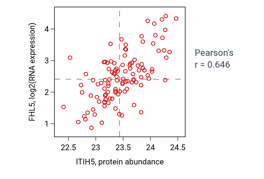 Per-sample scatter of ITIH5 vs FHL5 in LUAD (Pearson r = 0.65).