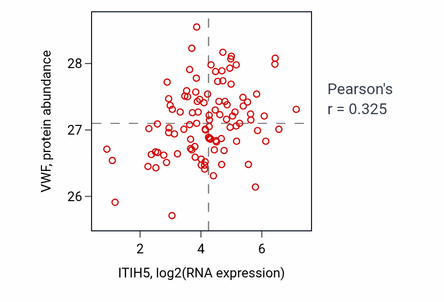 Per-sample scatter of ITIH5 vs VWF in CCRCC (Pearson r = 0.33).