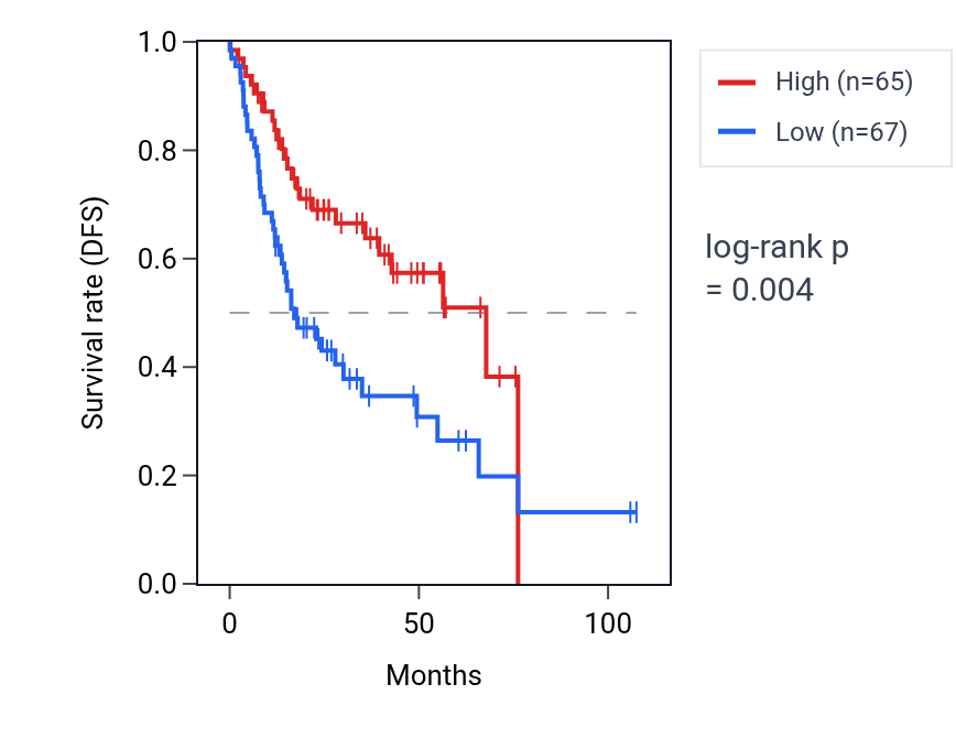 Kaplan&ndash;Meier survival curve for ITIH5 RNA expression in HNSC: high vs low expression groups.