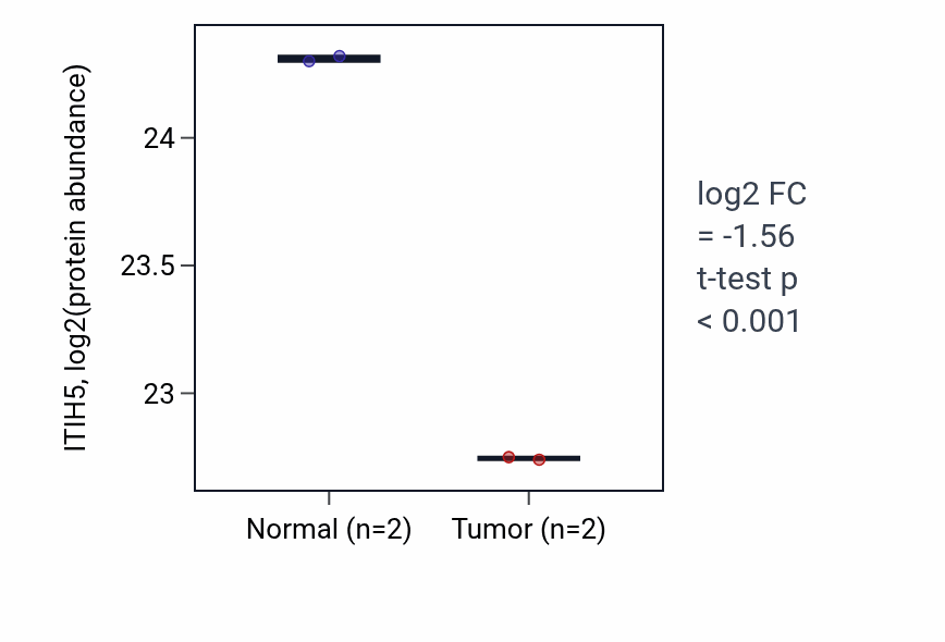 Tumor-vs-normal mass-spec protein box plot for ITIH5 in HNSC.