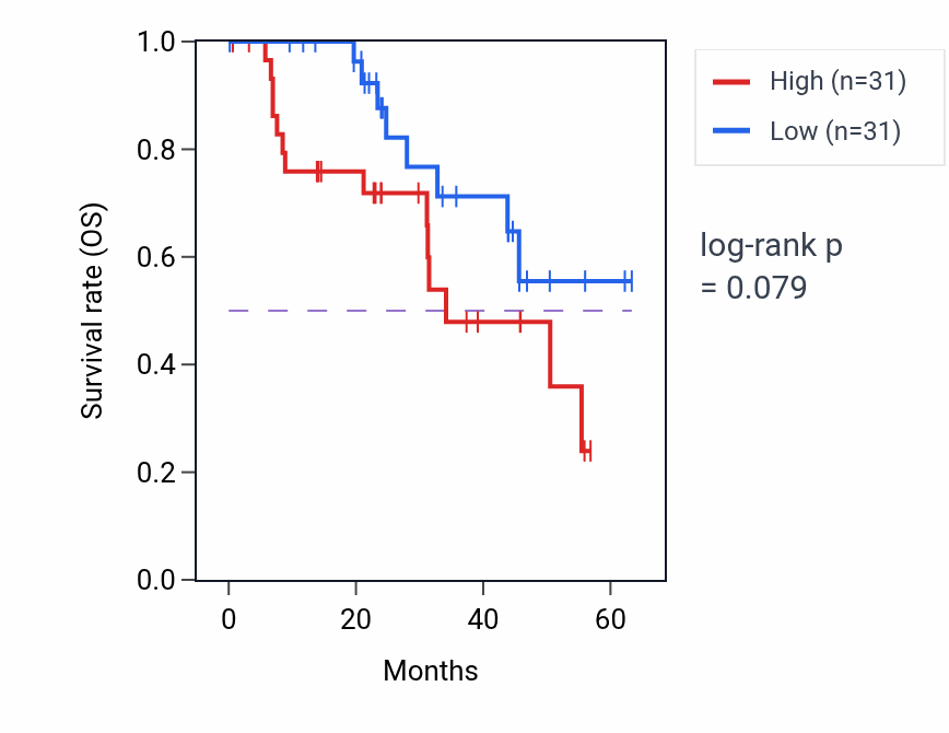 Kaplan&ndash;Meier survival curve for ITIH5 mass-spec protein-high vs -low samples in HNSC.