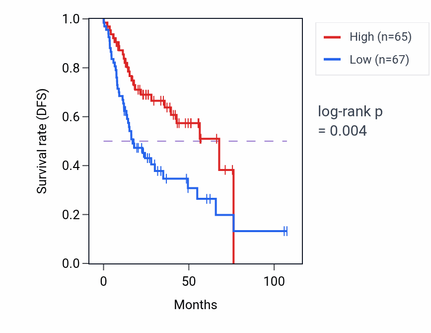 Kaplan&ndash;Meier survival curve for ITIH5 RNA-high vs -low samples in HNSC.