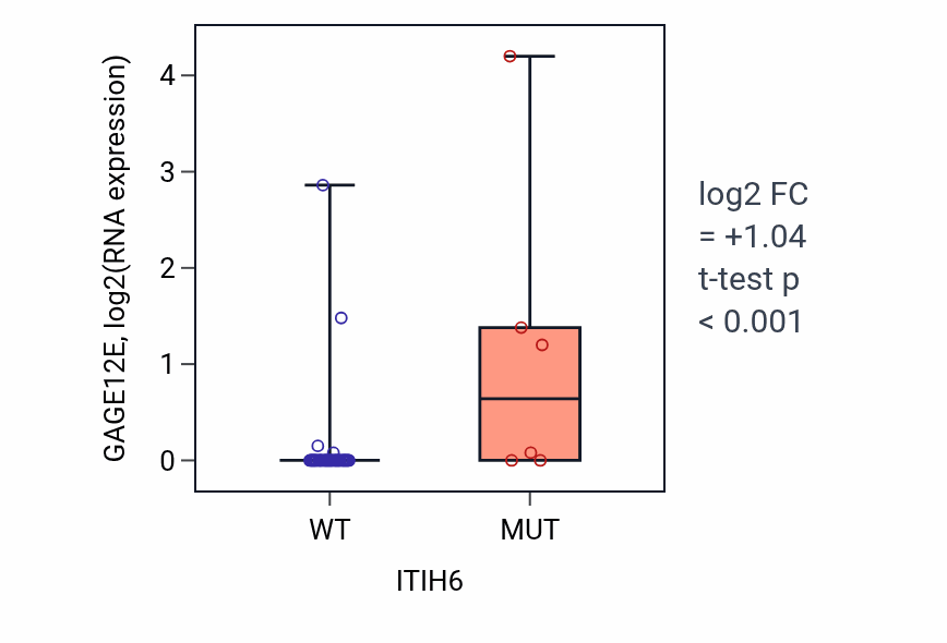 Box plot of GAGE12E in ITIH6-low vs ITIH6-high samples in LUNG_SCLC.