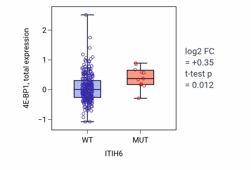 Box plot of 4E-BP1 in ITIH6-low vs ITIH6-high samples in STAD.