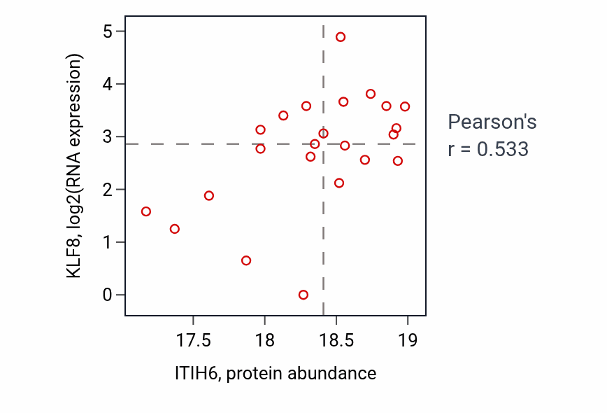 Per-sample scatter of ITIH6 vs KLF8 in HNSC (Pearson r = 0.53).