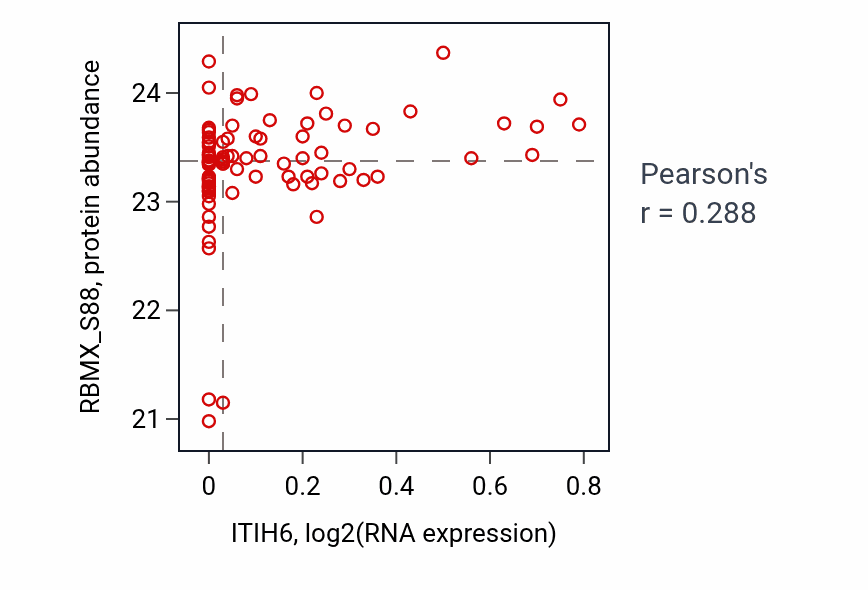 Per-sample scatter of ITIH6 vs RBMX_S88 in COAD (Pearson r = 0.29).