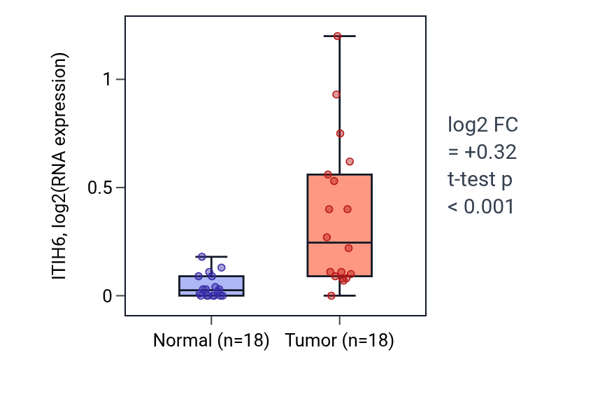 Tumor-vs-normal expression box plot for ITIH6 in BLCA.
