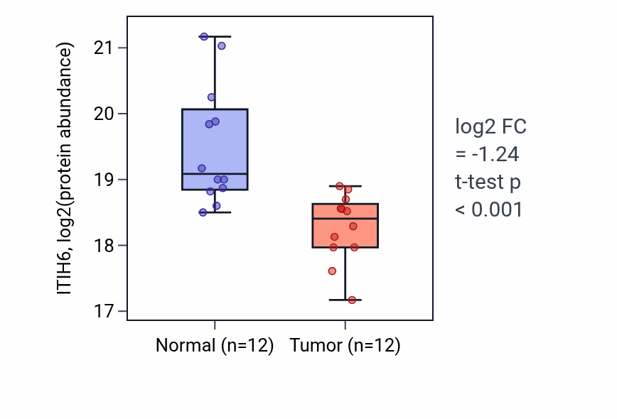 Tumor-vs-normal mass-spec protein box plot for ITIH6 in HNSC.