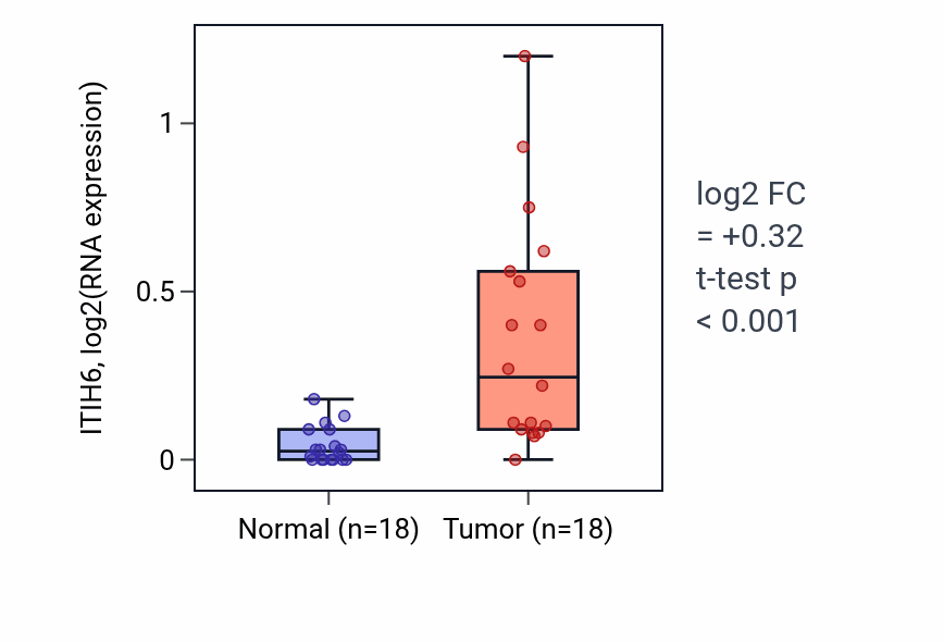 Tumor-vs-normal expression box plot for ITIH6 RNA in BLCA.