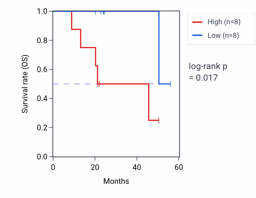 Kaplan&ndash;Meier survival curve for ITIH6 mass-spec protein-high vs -low samples in HNSC.