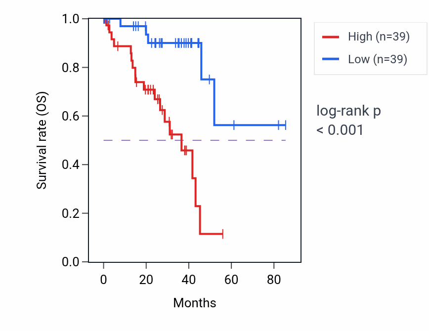 Kaplan&ndash;Meier survival curve for ITIH6 RNA-high vs -low samples in UVM.