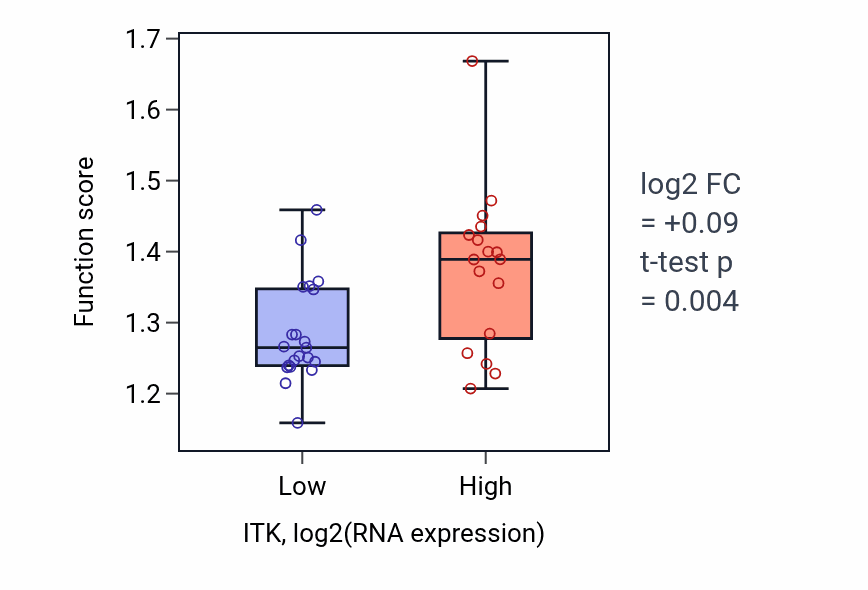Box plot of Positive regulation of ATP biosynthetic process in ITK-low vs ITK-high samples in BONE.