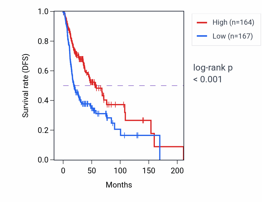 Kaplan&ndash;Meier survival curve for ITK RNA expression in HNSC: high vs low expression groups.