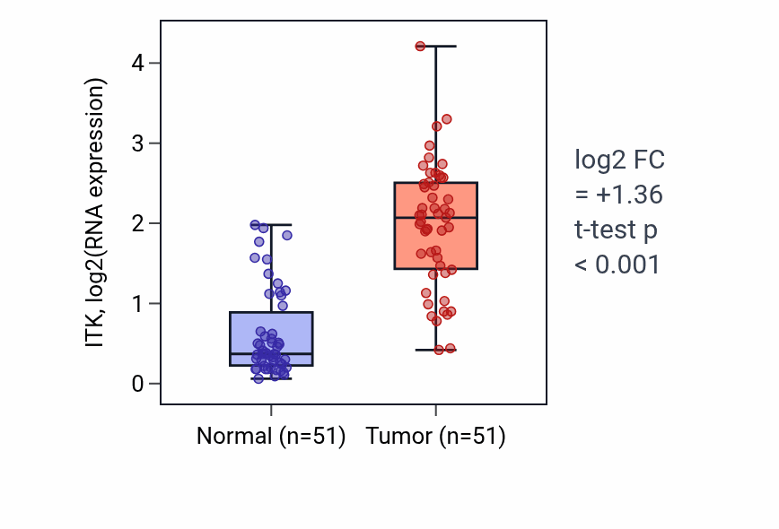 Tumor-vs-normal expression box plot for ITK in KIRC.