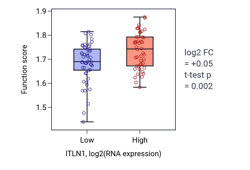 Box plot of Formation of cytoplasmic translation initiation complex in ITLN1-low vs ITLN1-high samples in BLOOD_Leukemia.