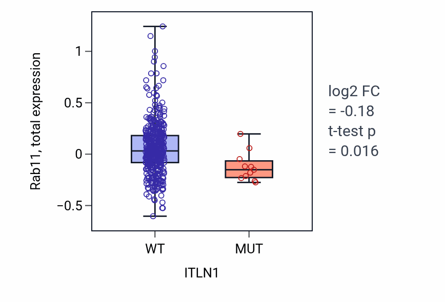 Box plot of Rab11 in ITLN1-low vs ITLN1-high samples in UCEC.