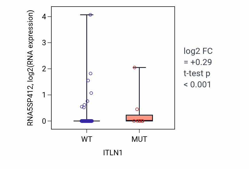 Box plot of RNA5SP412 in ITLN1-low vs ITLN1-high samples in LUSC.