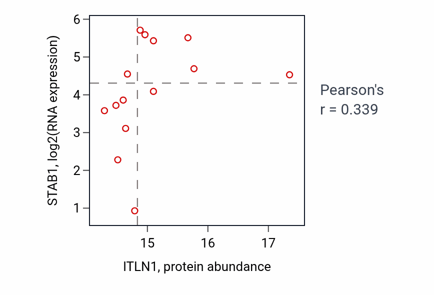 Per-sample scatter of ITLN1 vs STAB1 in BRCA (Pearson r = 0.34).