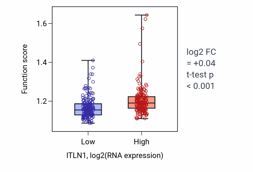 Box plot of Detoxification in ITLN1-low vs ITLN1-high samples in STAD.