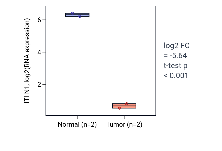Tumor-vs-normal expression box plot for ITLN1 in LUAD.