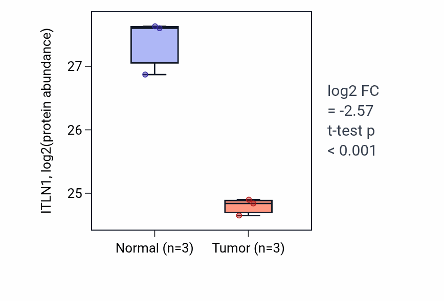 Tumor-vs-normal mass-spec protein box plot for ITLN1 in COAD.