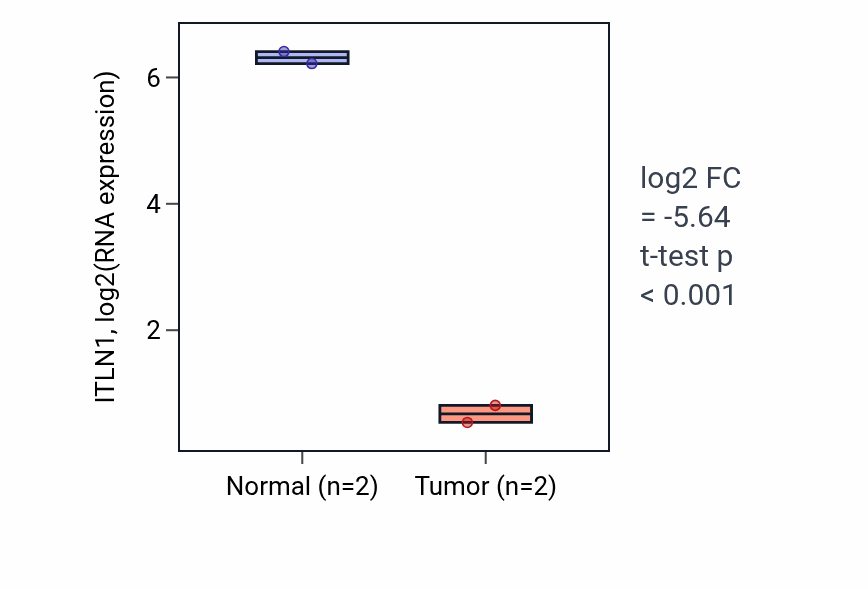 Tumor-vs-normal expression box plot for ITLN1 RNA in LUAD.