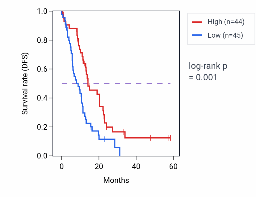 Kaplan&ndash;Meier survival curve for ITLN1 mass-spec protein-high vs -low samples in PDAC.