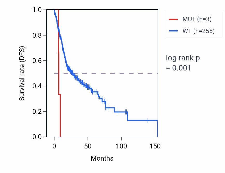 Kaplan&ndash;Meier survival curve for ITLN1 mutant vs wild-type samples in HNSC.