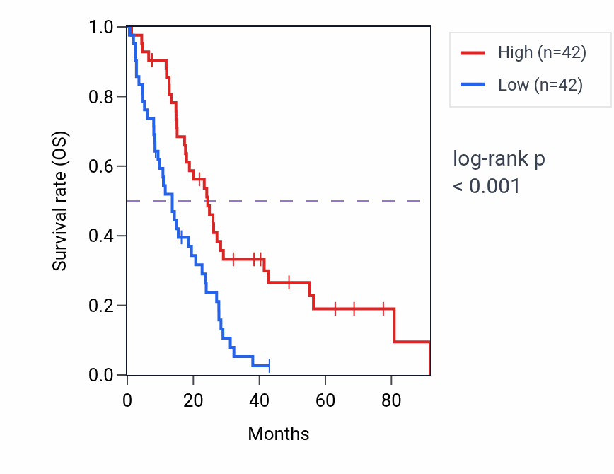Kaplan&ndash;Meier survival curve for ITLN1 RNA-high vs -low samples in MESO.