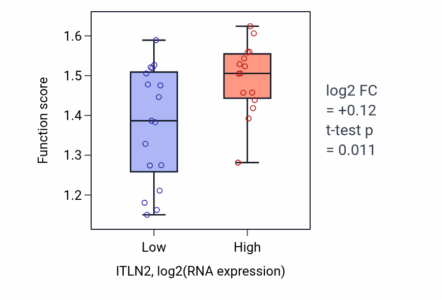 Box plot of Glutathione derivative biosynthetic process in ITLN2-low vs ITLN2-high samples in OESOPHAGUS.